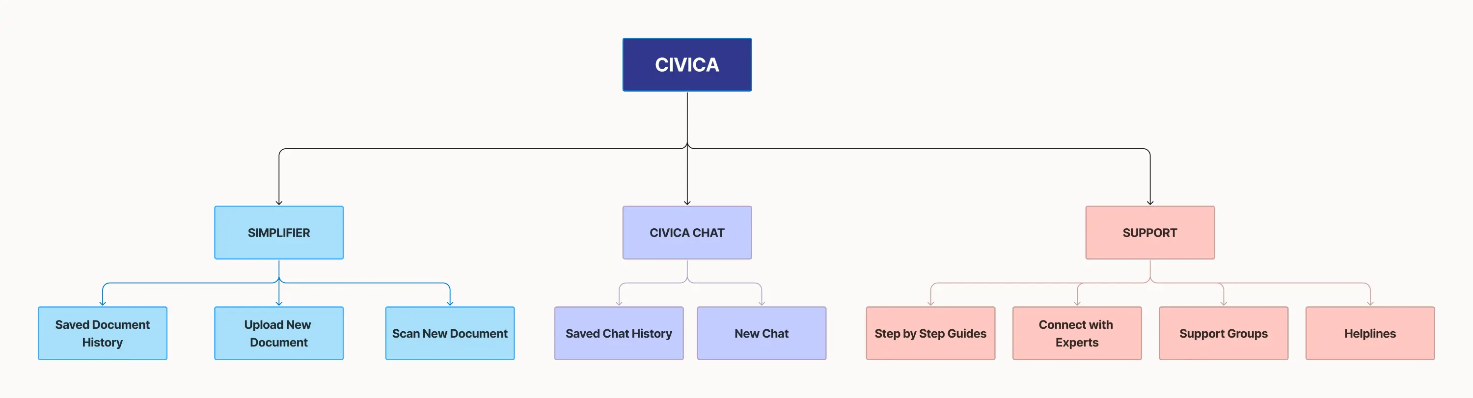 Civica Sitemap